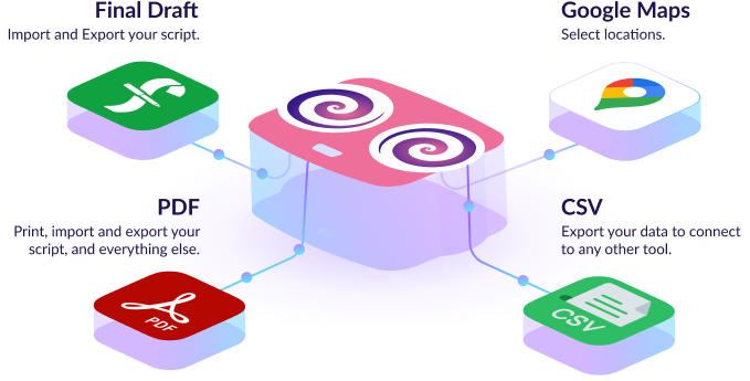 Integrations hub showing Final Draft, Google Maps, PDF, and CSV connections